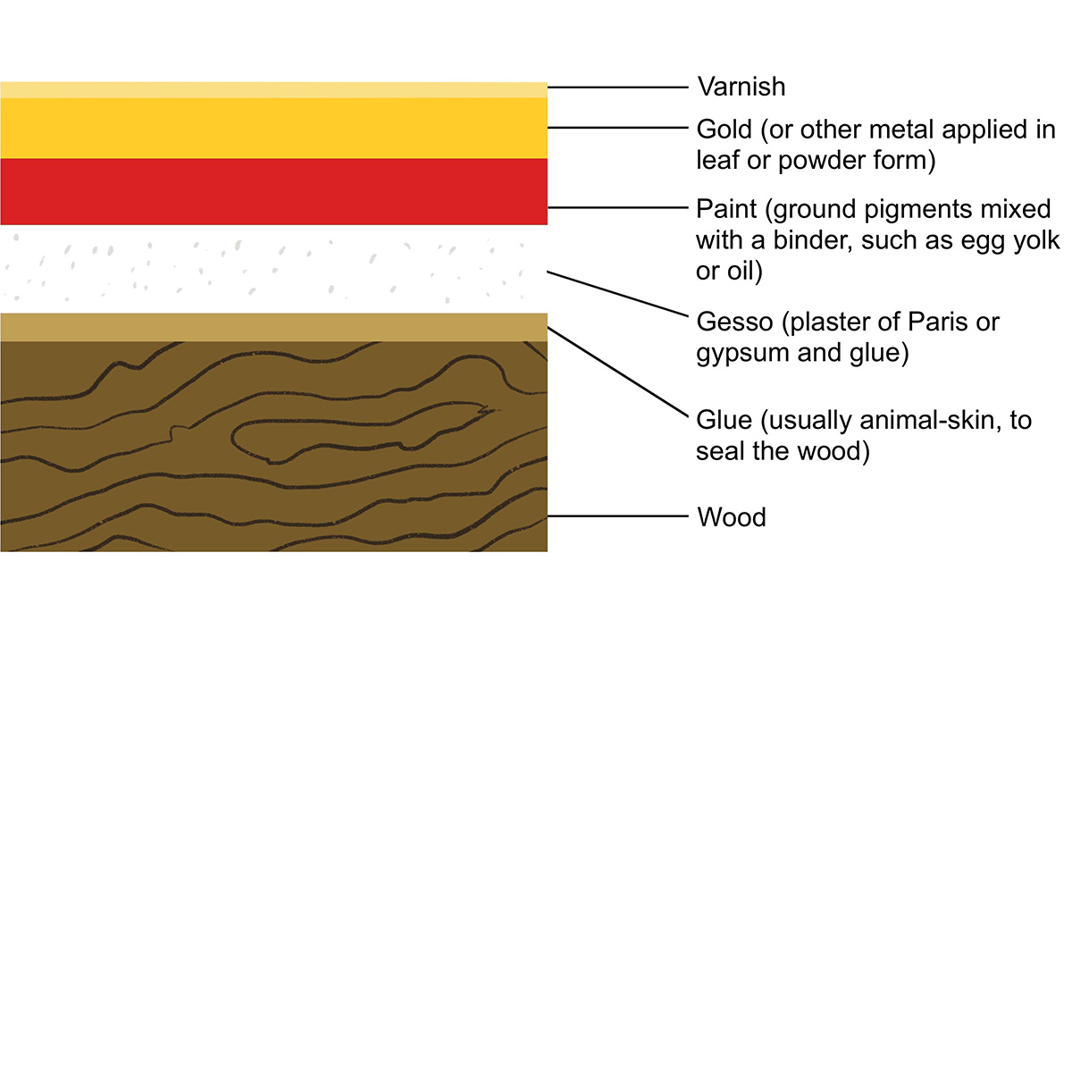 Graphic that shows the surface layers of the wooden sculptures.top to bottom: varnish, gold leaf, paint, gesso, wood