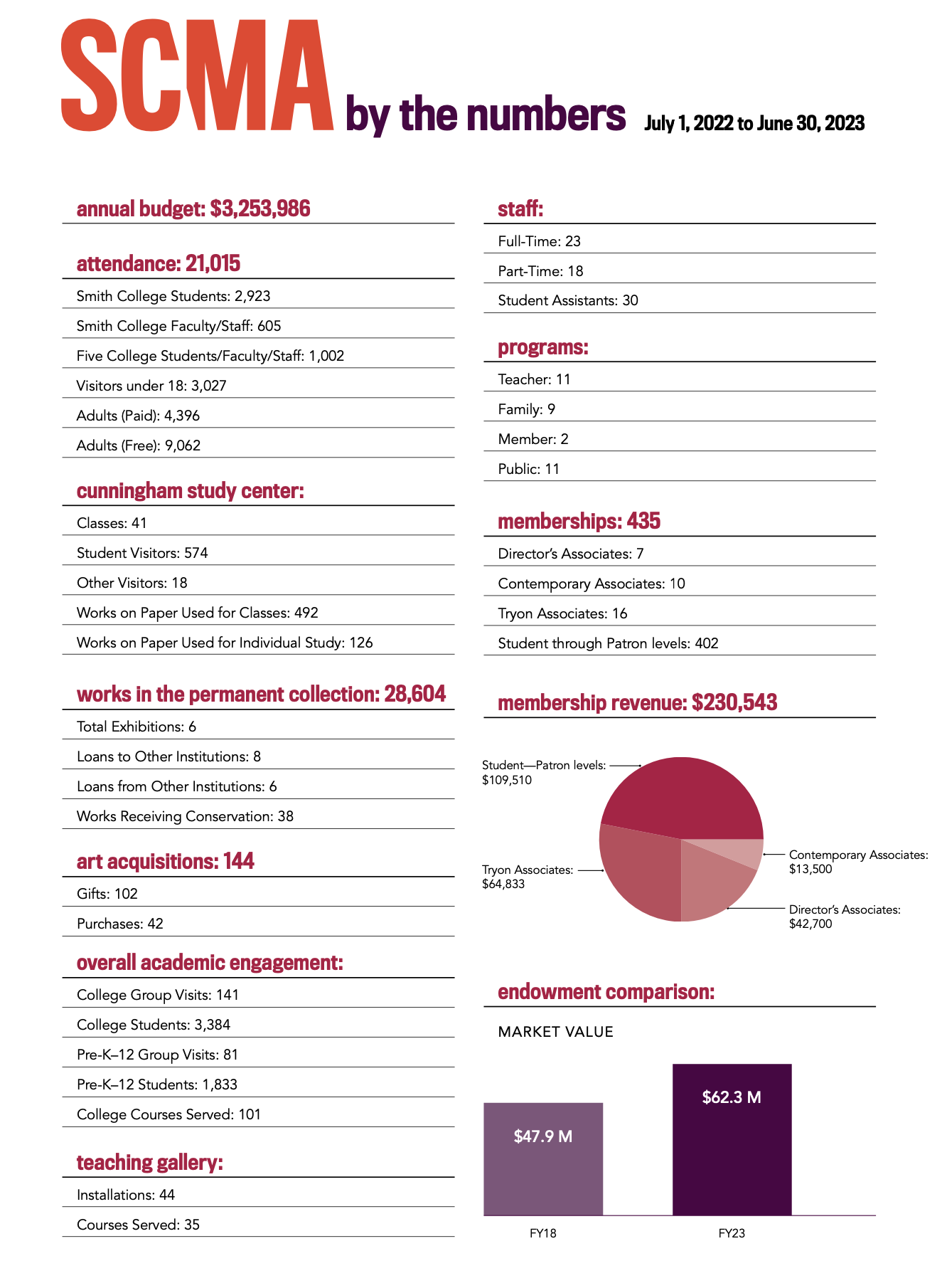 Graph of SCMA by the numbers statistics for FY 22-23