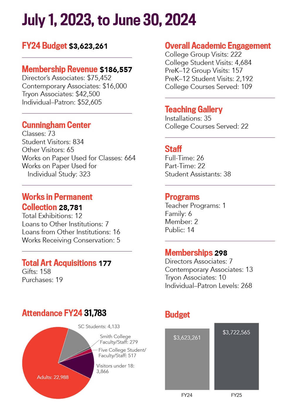 SCMA by the numbers graphic with stats from FY24 budget of  $3,623,261 to membership of 298