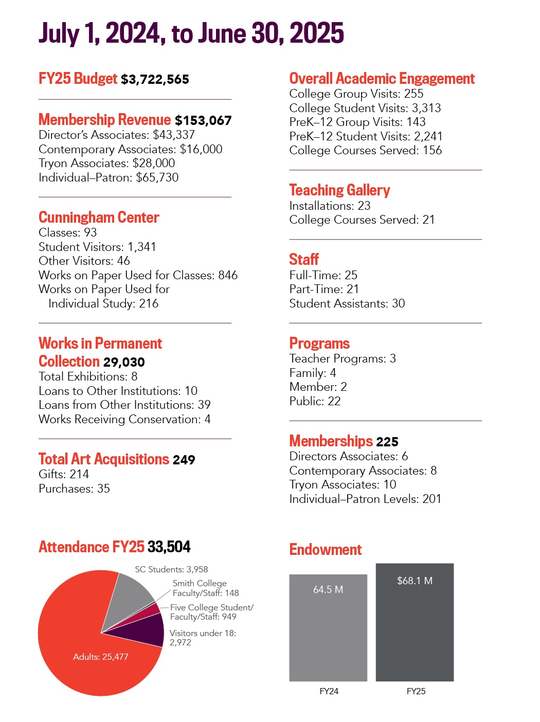 SCMA by the numbers graphic with stats from FY25 budget of  $3,722,565 to membership of 225