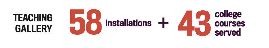 Graphic that reads: Teaching Gallery, 58 installation + 43 College courses served