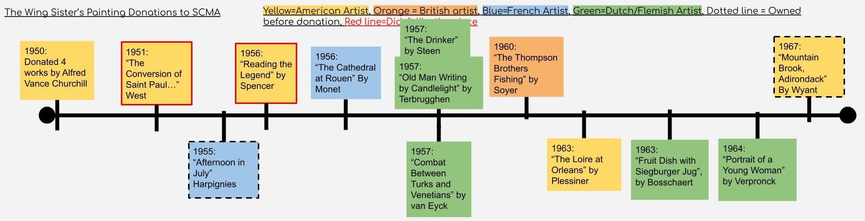  Timeline of the Wing sister’s donations to SCMA.