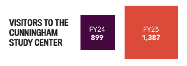 Visitors to the Cunningham Center Graphic, displaying Fiscal year 24 with 899 and fiscal year 25 with 1387