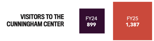 Graphic text that reads: Visitors to the Cunningham Center, FY24 899; FY25 1,387